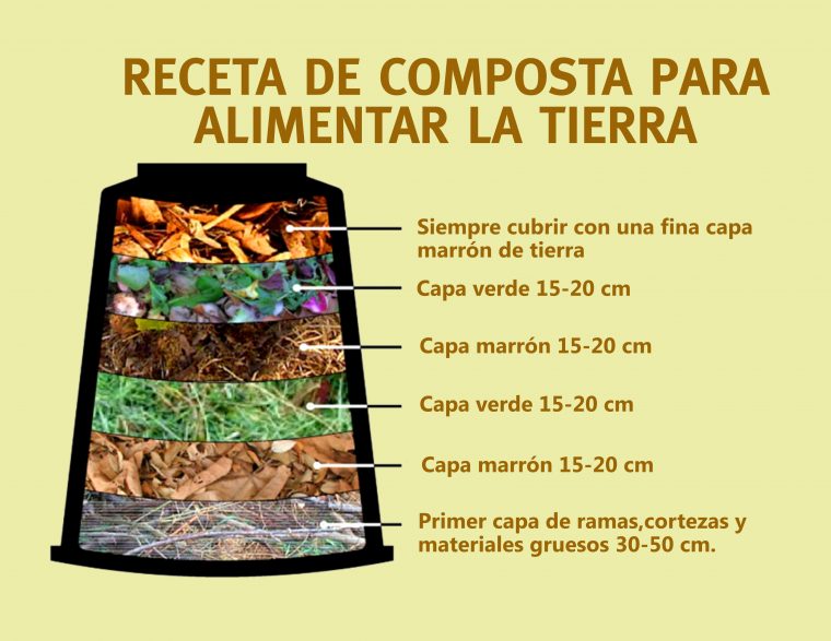Receta De Composta | Vegetable Garden Diy, Compost, Veg Garden encequiconcerne Preparacion De Jardines