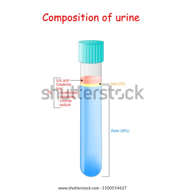 composition adblue urine