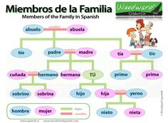 vocabulaire espagnol famille
