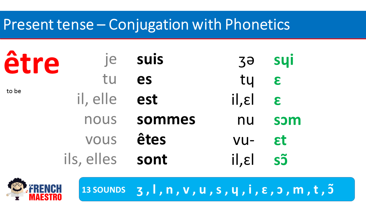 French verb to be, present tense with phonetics Present Tense, Future