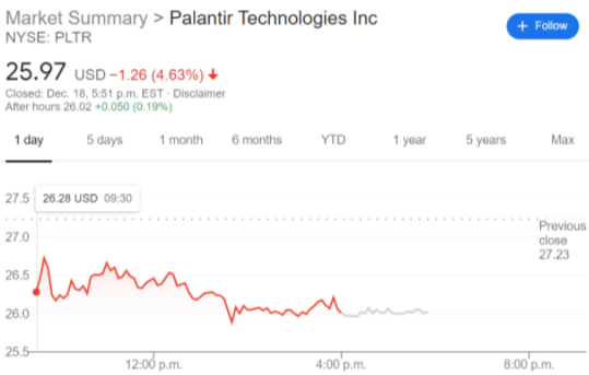 Palantir Technologies Inc (PLTR stock) price drops as a major