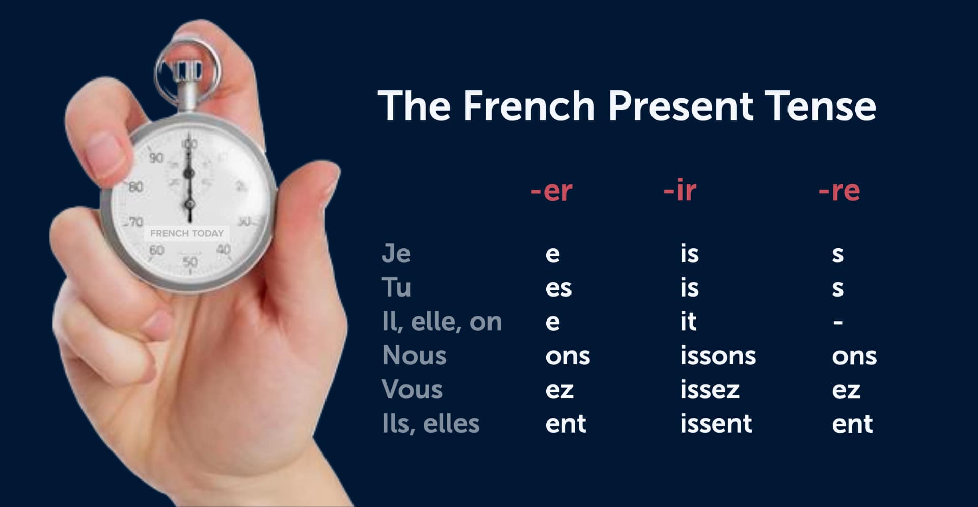 The French Present Tense | Audio Guide