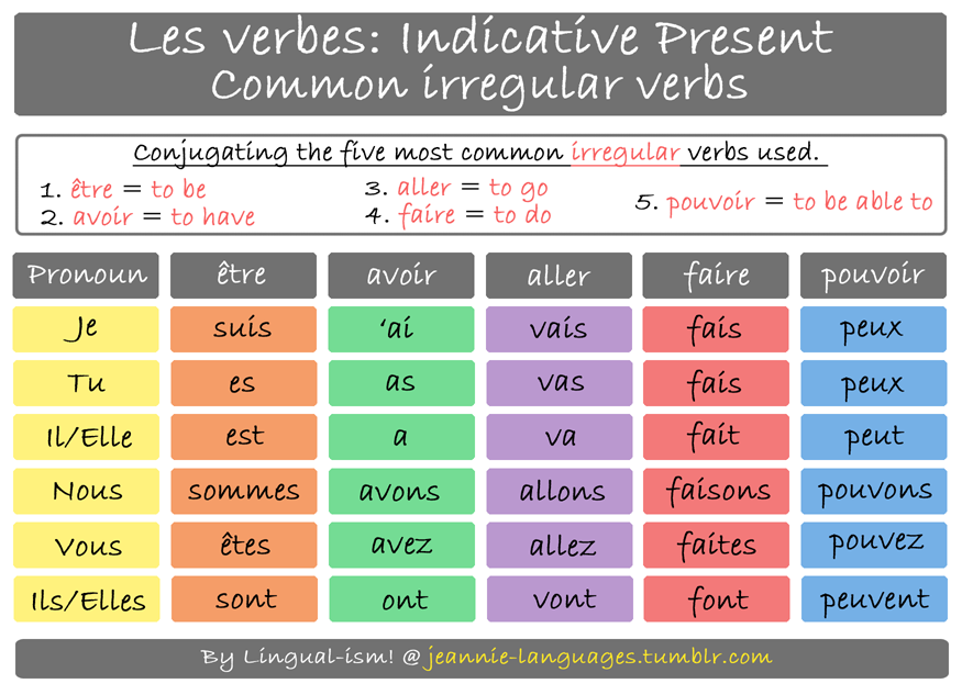 The five most common irregular verbs used, conjugated to the indicative