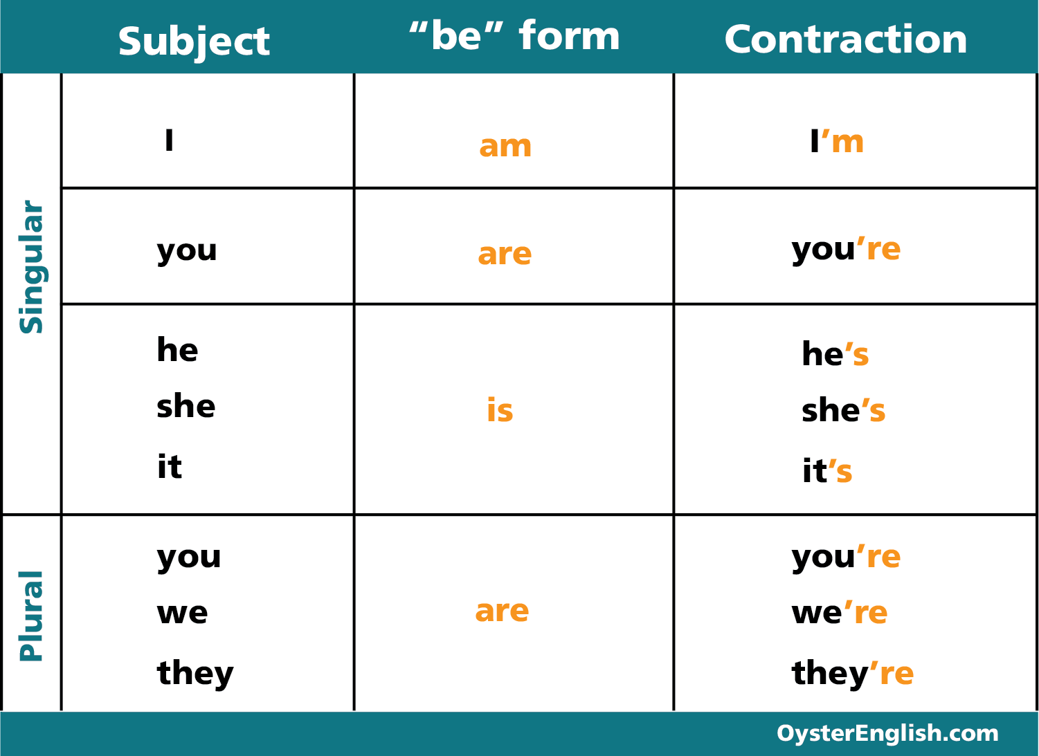 Verb To Be Simple Present Verb To Be English Classroom English Verbs