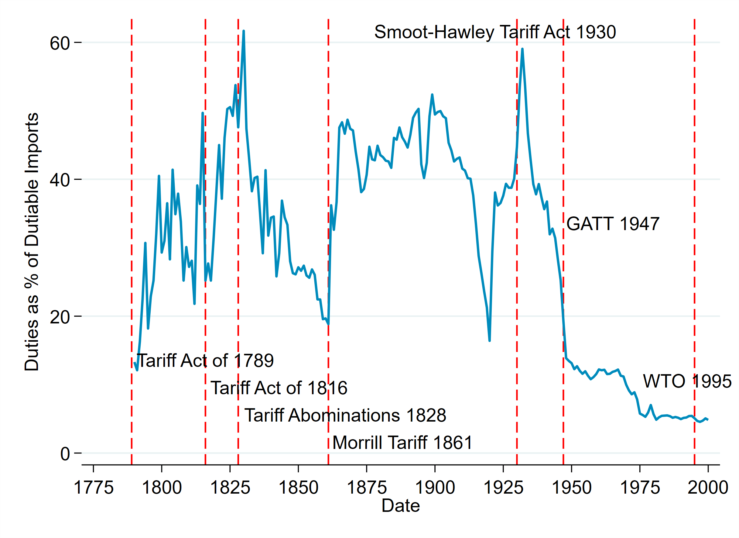U.S. Trade Policy: Over Half a Century of Unreciprocated Tariff Cuts