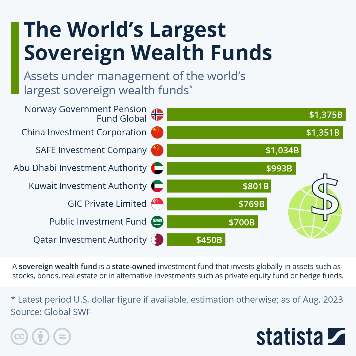 Chart: The World’s Largest Sovereign Wealth Funds | Statista